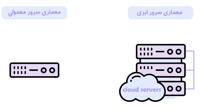 تفاوت سرور ابری با سرور اختصاصی و سرور مجازی چیست؟