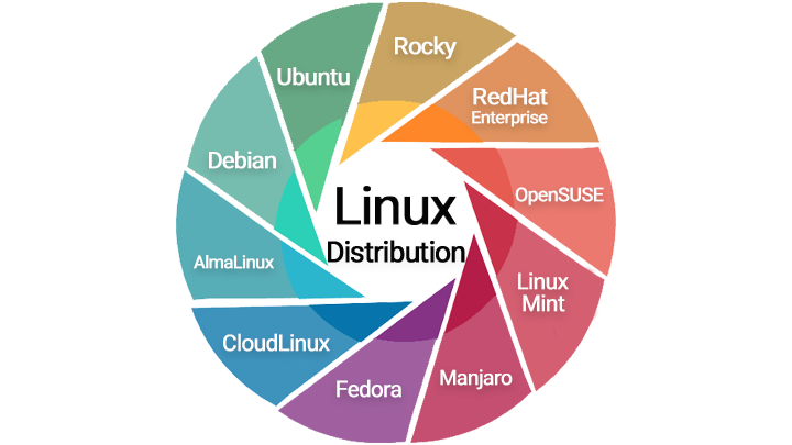 توزیع های سیستم عامل لینوکس