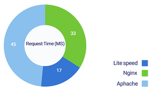 وب سرور لایت اسپید خوبه؟
