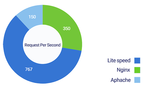 وب سرور لایت اسپید چیکار میکنه