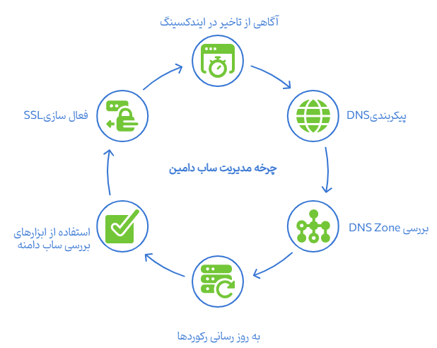 خطاها و مشکلات رایج در استفاده از ساب دامین و راهکار