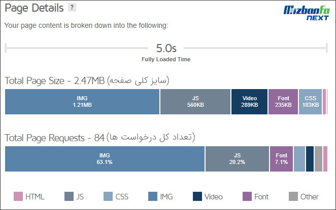 آموزش زبانه Summary در GTmetrix