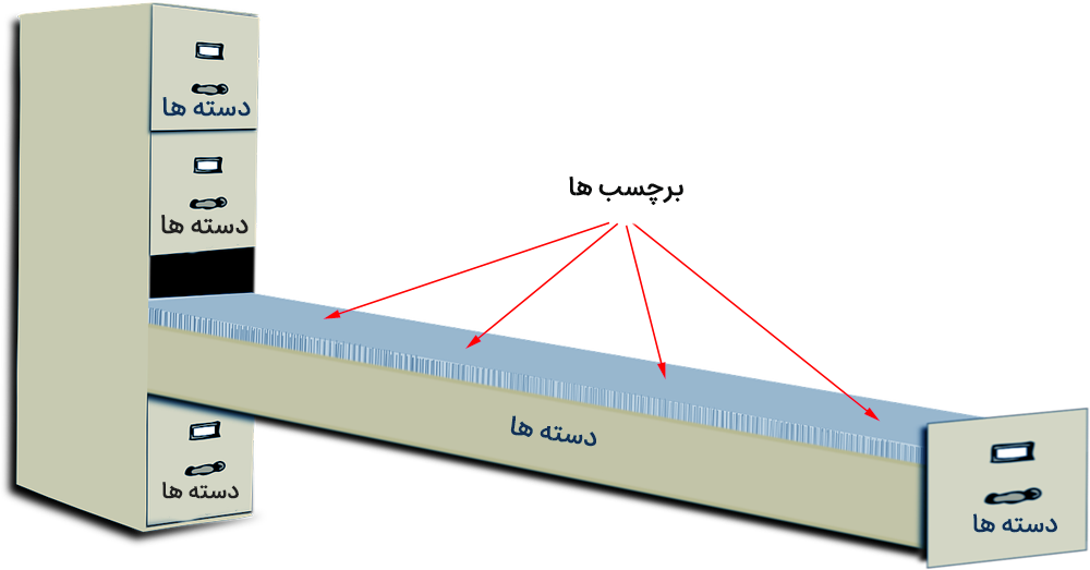 تفاوت بین برچسب ها و دسته ها چیست؟