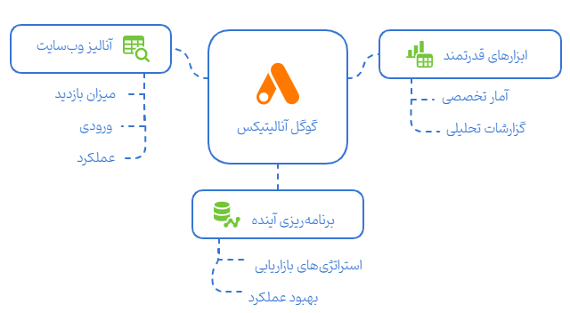 اکانت گوگل آنالیتیکس