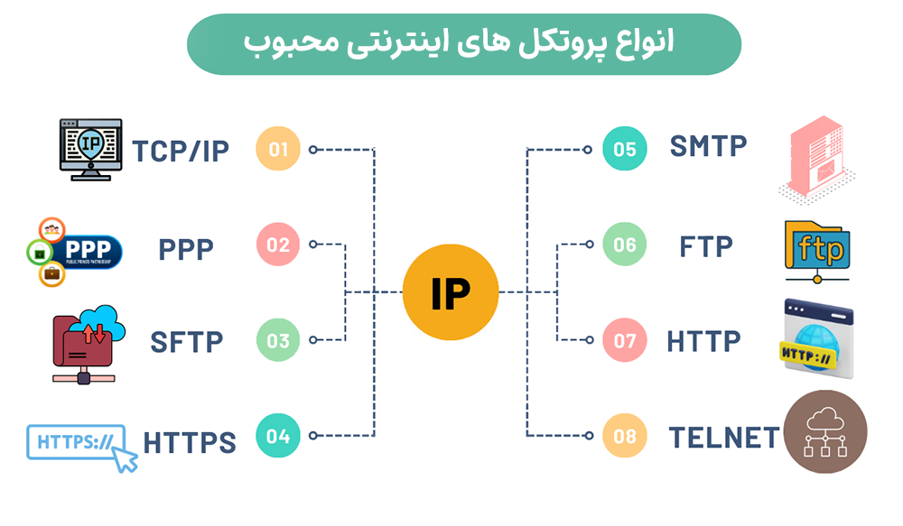 معرفی انواع پروتکل های شبکه