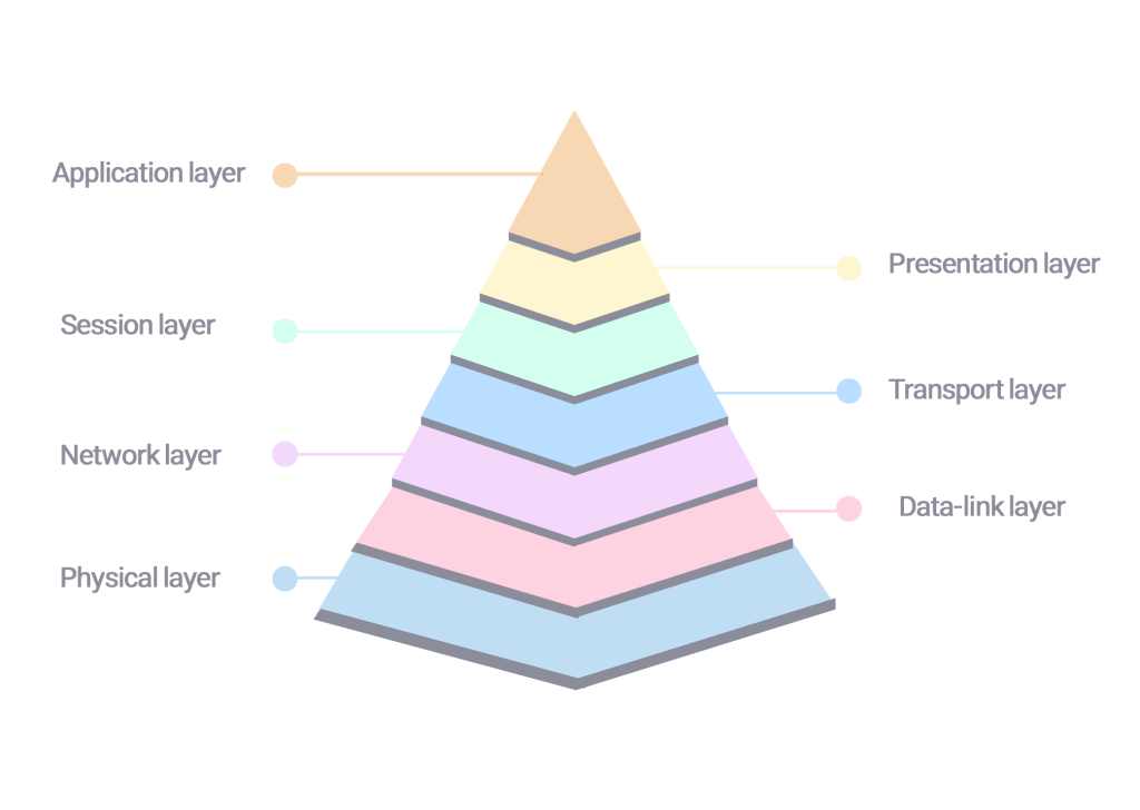 پروتکل های شبکه مدل OSI چگونه کار می کنند