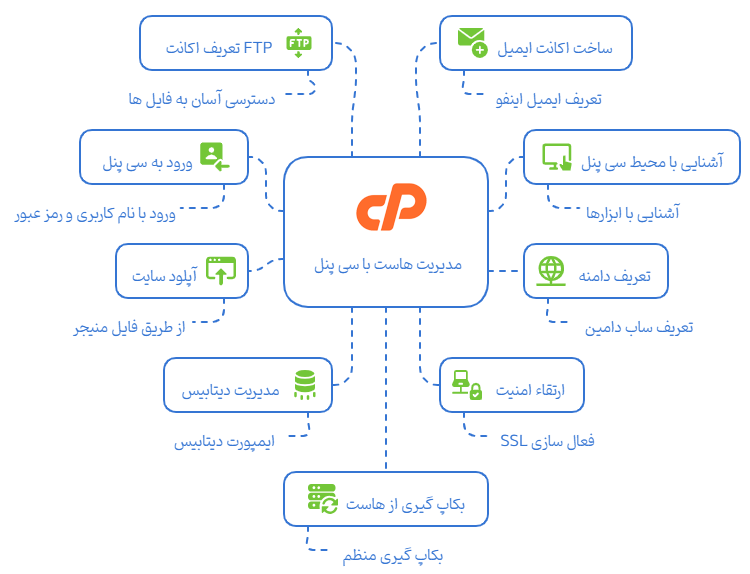 چگونه از cpanel استفاده کنیم؟