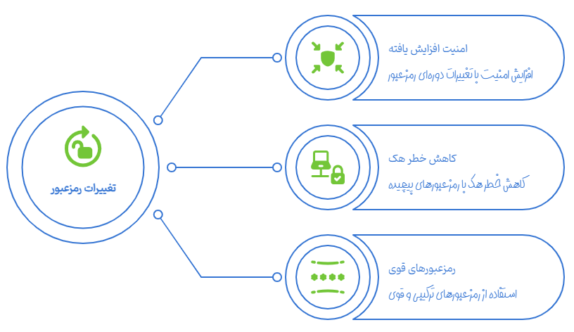 افزایش امنیت هاست با 10 تکنیک کاربردی
