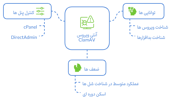 اسکن دوره ای هاست با آنتی ویروس موجود در هاست