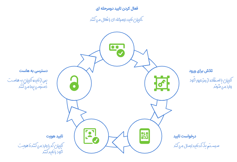 قابلیت تایید دو مرحله ای ورود به هاست