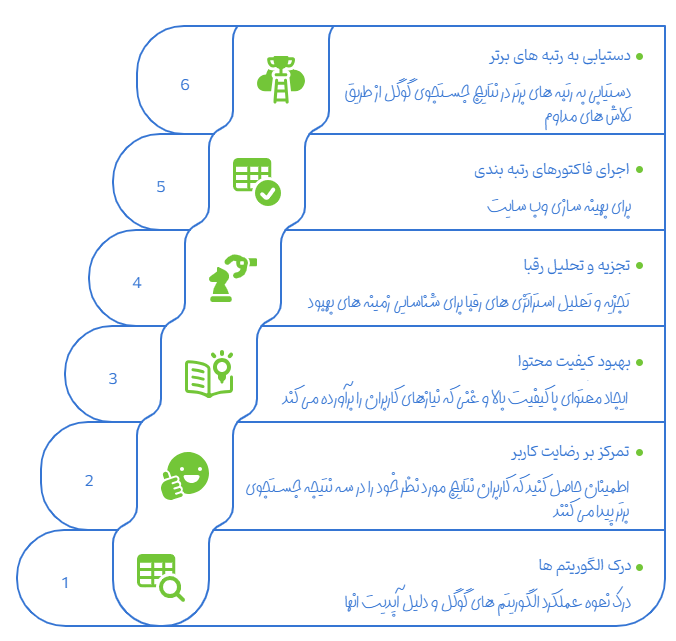 الگوریتم گوگل چگونه کار می کند ؟