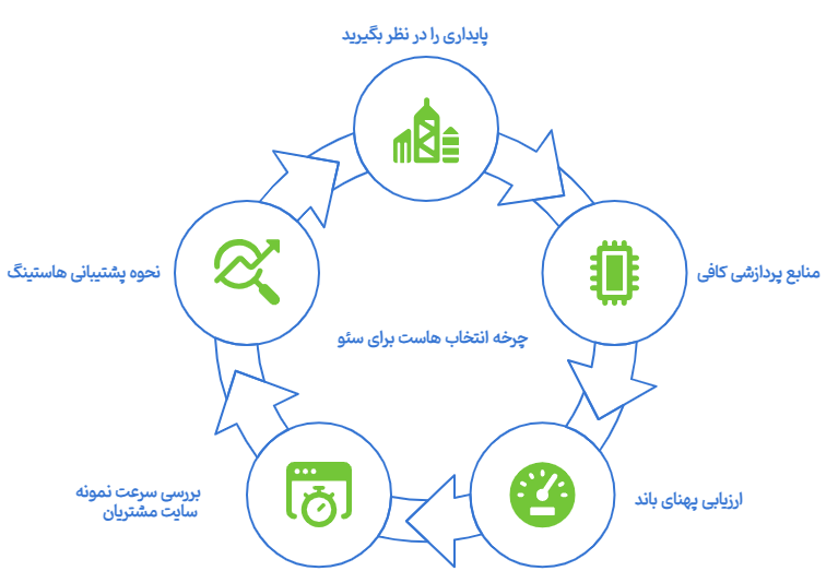 فاکتورهای انتخاب هاست