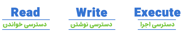 سطح دسترسی یا permissions چیست؟