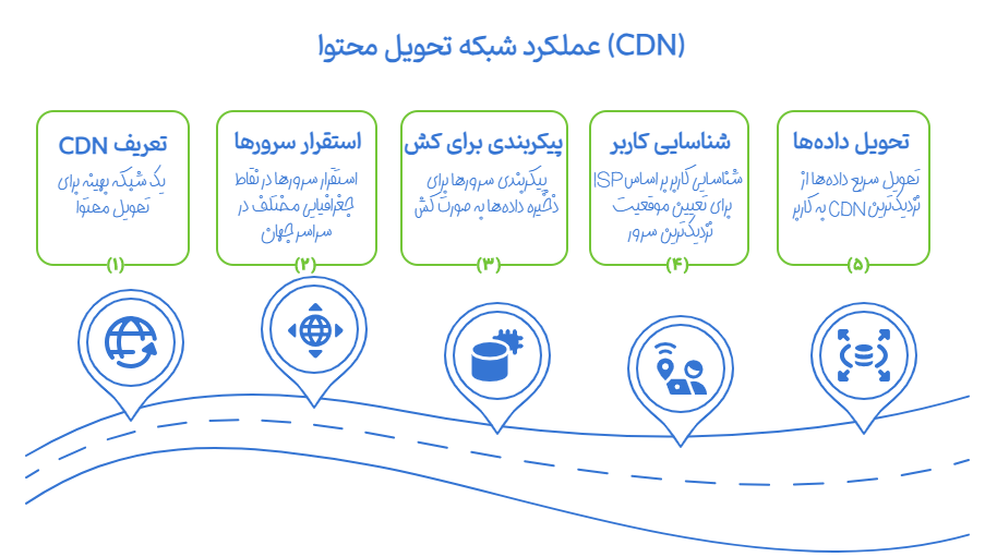 چرا از cdn استفاده کنیم؟