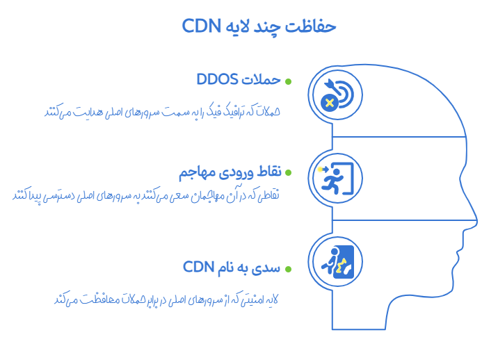 چرا از cdn استفاده کنیم؟