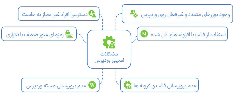 جلوگیری از هک وردپرس