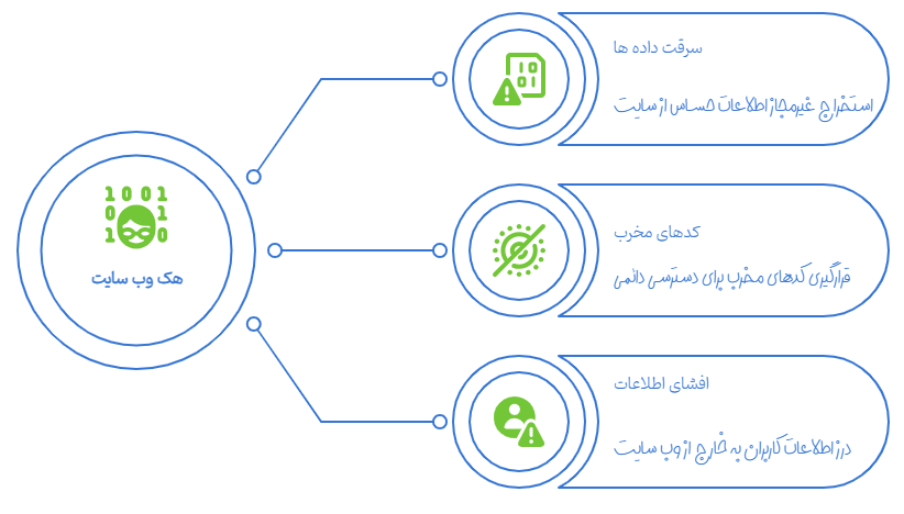 آموزش تامین امنیت وردپرس و جلوگیری از هک وردپرس