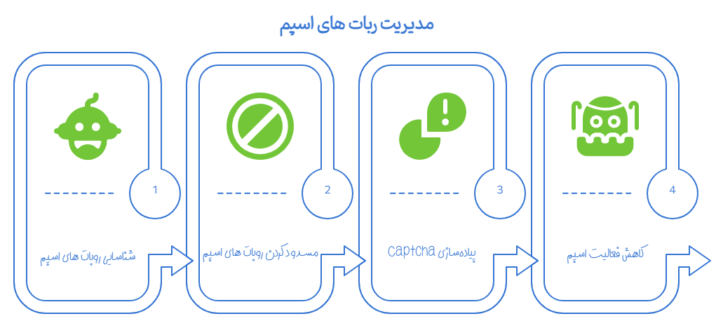 آموزش افزایش امنیت وردپرس