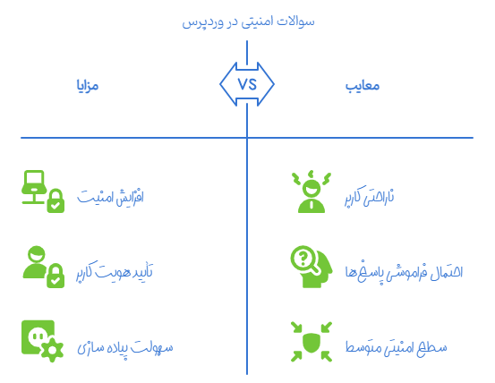 روش های جلوگیری از هک وردپرس