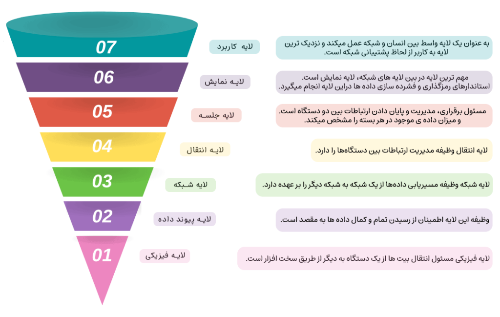شماره پورت چیست