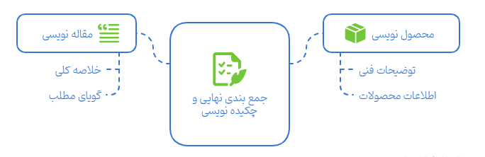 اصول محتوا نویسی