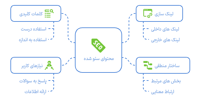 آموزش نوشتن محتوای سئو شده