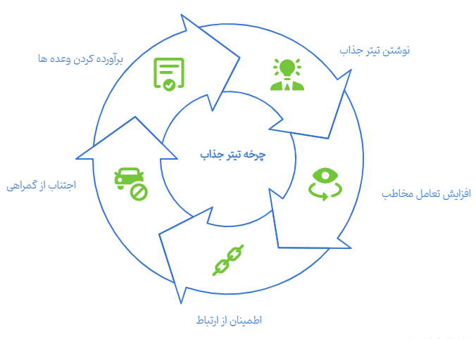 اصول محتوا نویسی