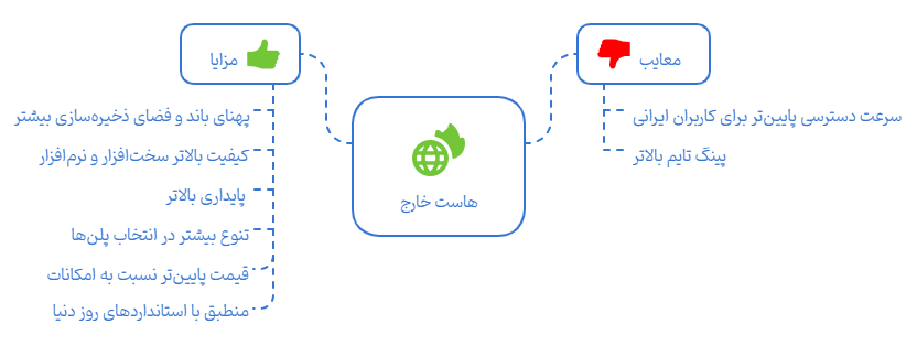 هاست ایران یا هاست خارج کدام یک برای وردپرس بهتر است؟