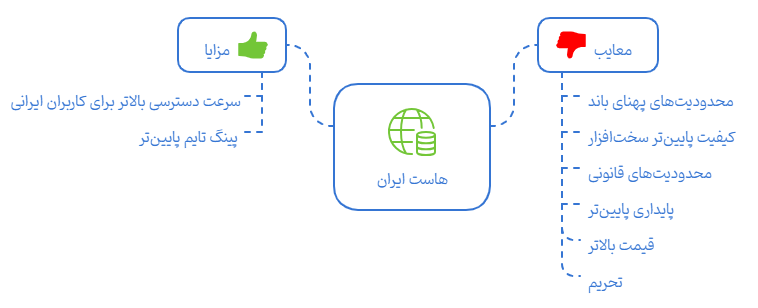 هاست ایران یا هاست خارج کدام یک برای وردپرس بهتر است؟