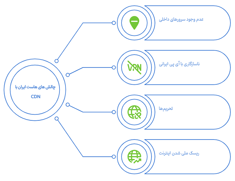 هاست ایرانی برای استفاده از CDN بهتر است یا هاست خارجی