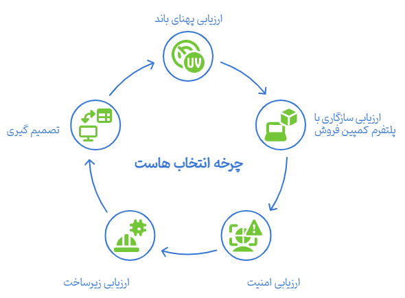 هاست ایرانی یا هاست خارجی کدام یک برای کمپین های فروش آنلاین