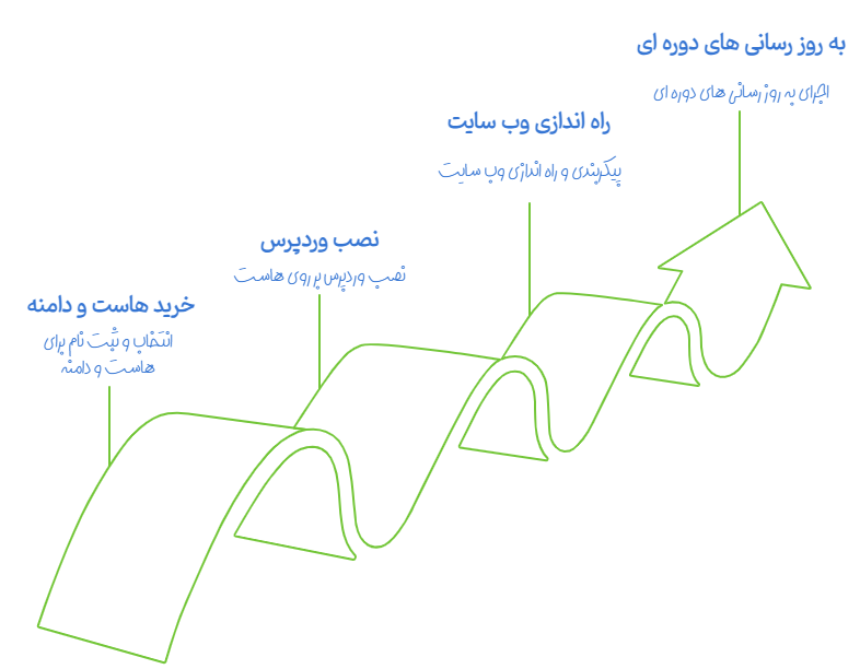 مراحل قدم به قدم ساخت سایت توسط وردپرس