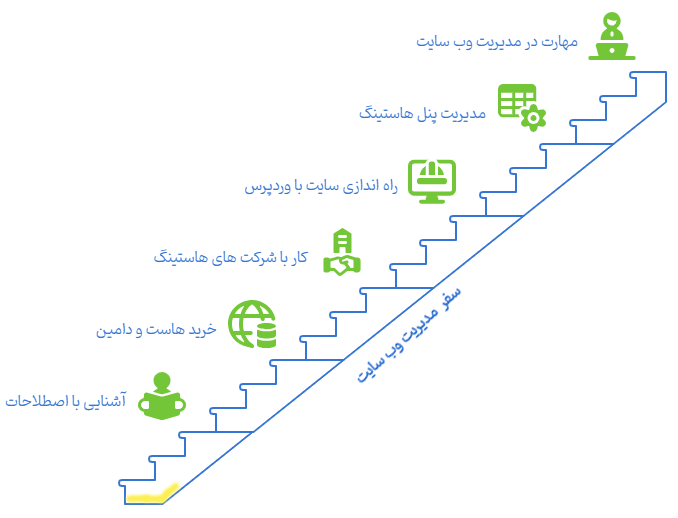  اصطلاح قبل از خرید هاست و راه اندازی سایت