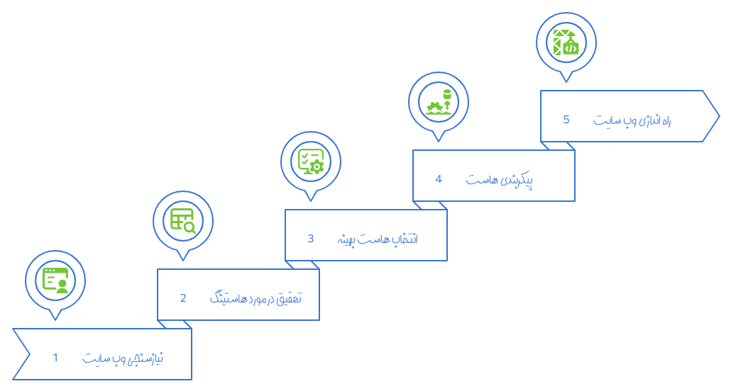 نکات مهم قبل از خرید هاست