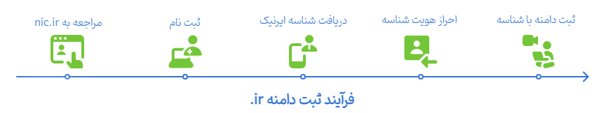 موزش ساخت شناسه ایرنیک برای ثبت دامنه ir