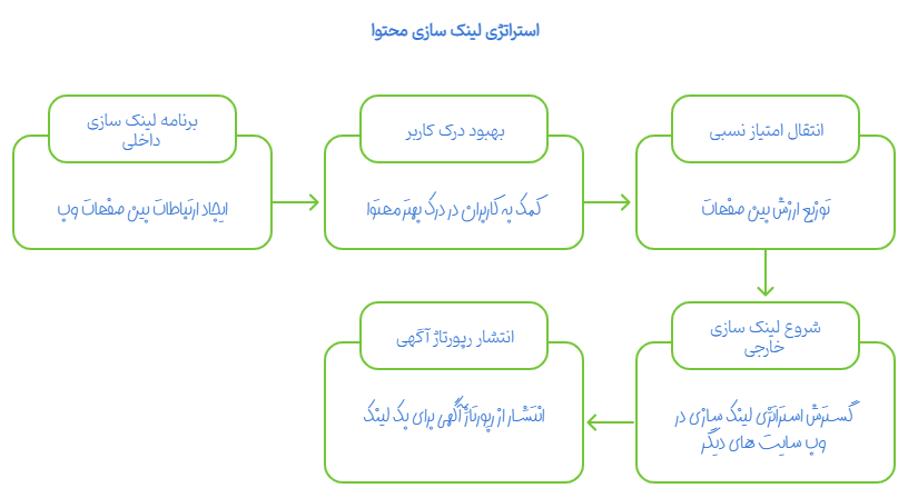 لینک سازی چیست؟ معرفی بهترین روش های لینک بیلدینگ