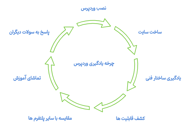  وردپرس چیست و چه کاربردی دارد؟