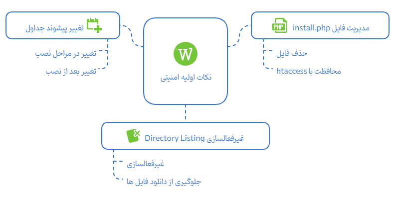 نکات امنیتی مهمی که بعد از نصب وردپرس باید انجام دهید