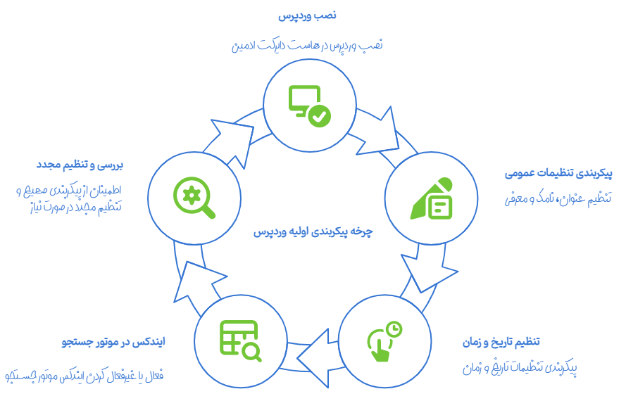 تنظیمات اولیه پس از نصب وردپرس در هاست دایرکت ادمین