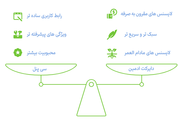 نصب وردپرس روی هاست دایرکت ادمین بهتره یا سی پنل؟