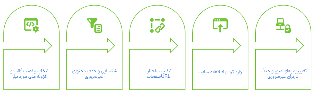 بعد از نصب وردپرس روی سی پنل، چه کنیم؟