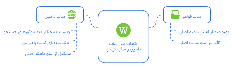 وردپرس را روی ساب دامنه نصب کنیم یا ساب فولدر؟ کدام برای سئو بهتره؟