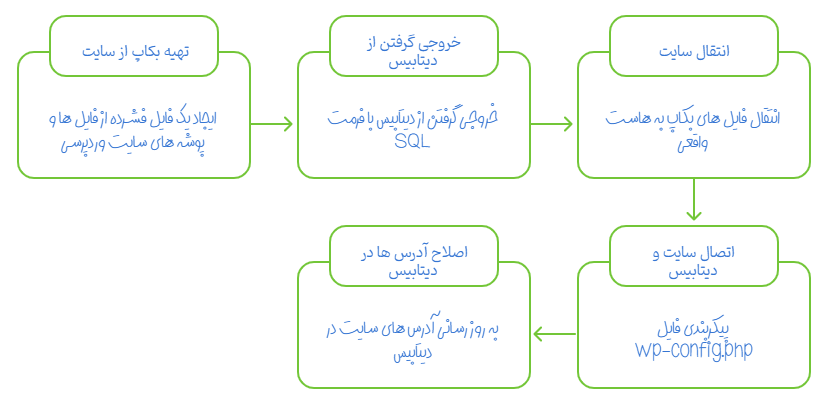 انتقال وردپرس از لوکال هاست زمپ به بستر اینترنت