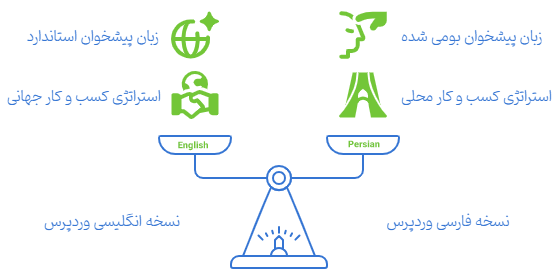 وردپرس را از کجا دانلود کنیم؟ نسخه فارسی بهتر است یا انگلیسی؟