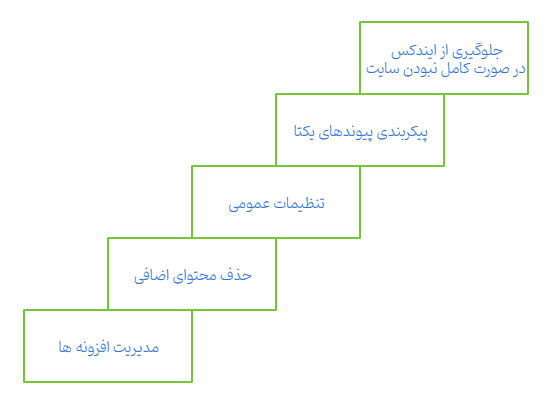بعد از نصب وردپرس چه کنیم؟