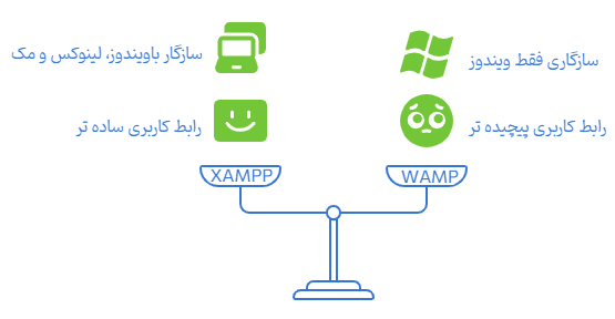 نصب وردپرس روی xamp بهتره یا wamp؟