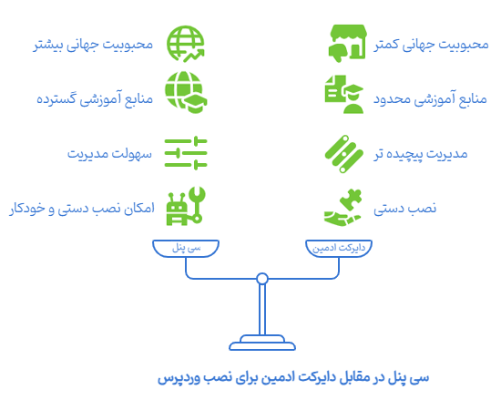 نصب وردپرس روی هاست سی پنل بهتر است یا دایرکت ادمین؟