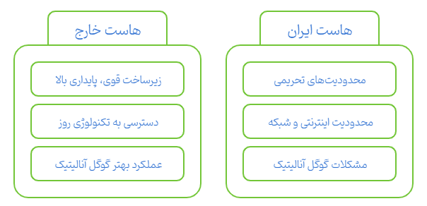 هاست داخلی یا هاست خارجی کدام یک برای ووکامرس بهتر است؟