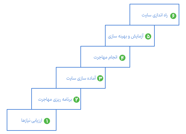 آیا امکان داره از سایر CMS‌ها به وردپرس مهاجرت کرد؟