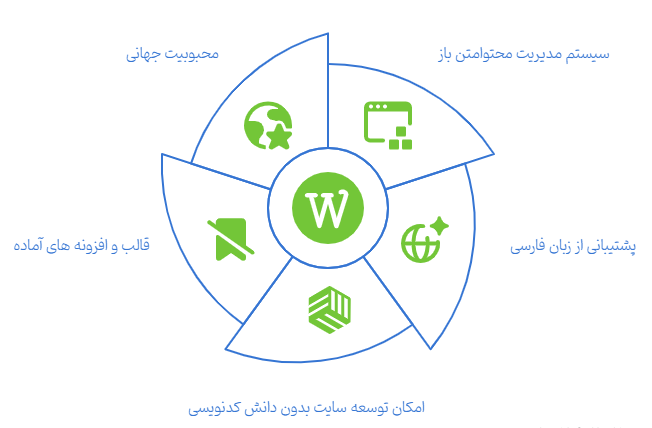برنامه وردپرس چیست؟ یا سیستم مدیریت محتوای وردپرس چیست؟